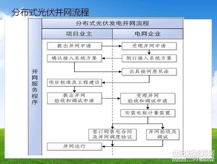 分布式光伏并网流程