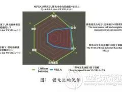 锂电池数据中心未来发展应用展望