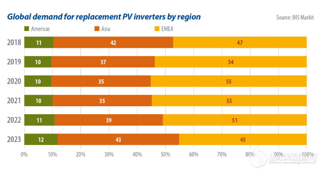 2020年光伏逆变器更换规模将达8.7GW