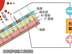 太阳能光伏雨棚可以发电的工作原理介绍