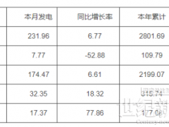 河南：截止10月底太阳能装机2154.97万千瓦 占比18.38%