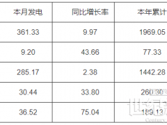 河南2023年7月份太阳能发电量36.52亿千瓦时，同比增加75.04%