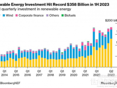 2390亿美元！全球太阳能投资破纪录