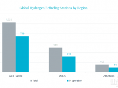 全球加氢站突破1100座 多国积极布局