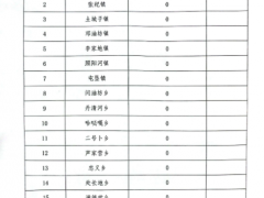 河北康保县2024年四季度分布式电源可接入容量为0