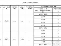 福建宁化县：14个乡镇分布式光伏可接入容量为0