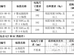 最低价0.66元/W！14家企业入围国家电投12.5GW组件集采订单