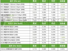 硅片降价！（2024年10月16日）