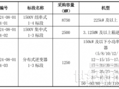 12.5GW光伏逆变器中标候选人公布