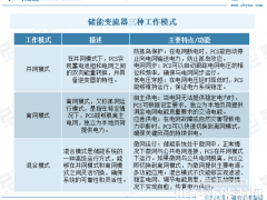 2024年中国储能变流器行业市场规模及未来趋势研判： 行业规模不断扩大，构网型变流器成为主流