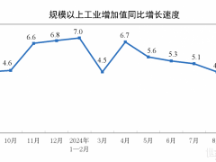 国家统计局：9月份光伏电池产量同比增长8.2%