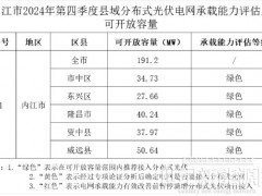 四川内江：两区三县分布式光伏承载能力评估等级为“绿色”