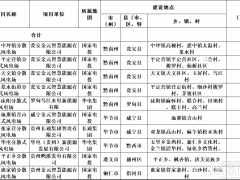 贵州省2024年度分散式世纪新能源网建设规模试点项目名单发布