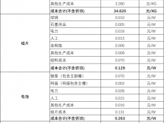 中国光伏行业协会：11月上旬组件成本0.69元/W