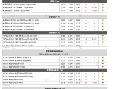 182*183.75尺寸TOPCon光伏电池片涨价！（2024.11.20）