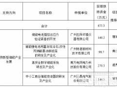 共675.3万元！广州支持新型储能产业发展项目资金安排计划（第二批）公示