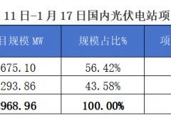 2025年1月11-17日EPC光伏项目情况分析报告