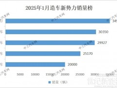 1月“新造车五强”，小鹏反超理想