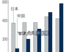 日本确认，中国汽车夺“全球第一”