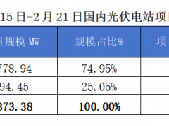 2025年2月15-21日EPC光伏项目情况分析报告