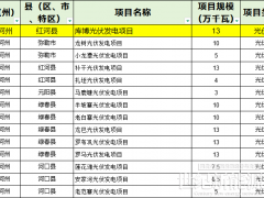 1.26GW！云南红河州列入云南省2024年第二批、第三批新能源项目业主优选